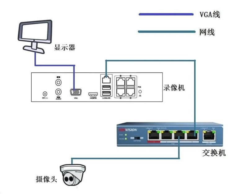 攝像機(jī)通過錄像機(jī)的“LAN口”接入