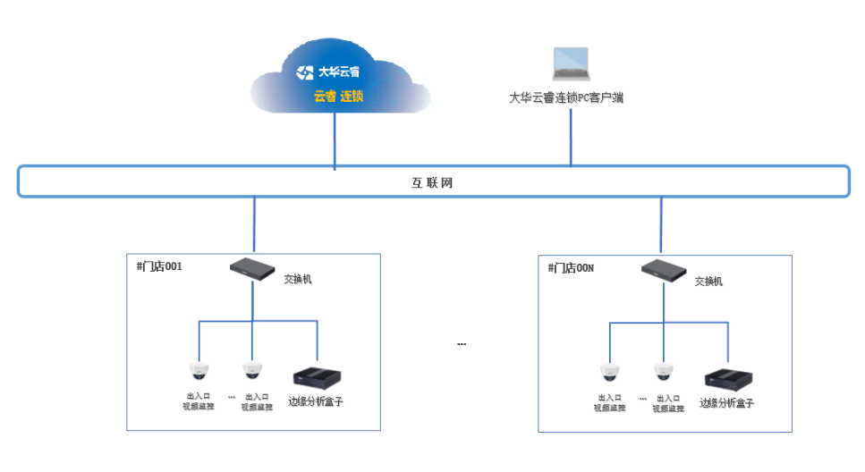 大華門店視頻監(jiān)控客流統(tǒng)計解決方案