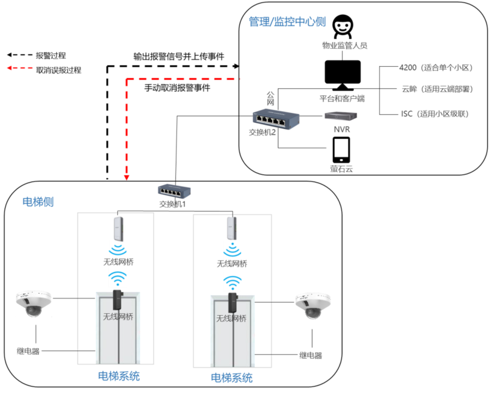 電瓶車(chē)攝像機(jī)聯(lián)動(dòng)梯控方案