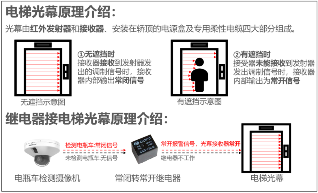 梯控對(duì)接說(shuō)明