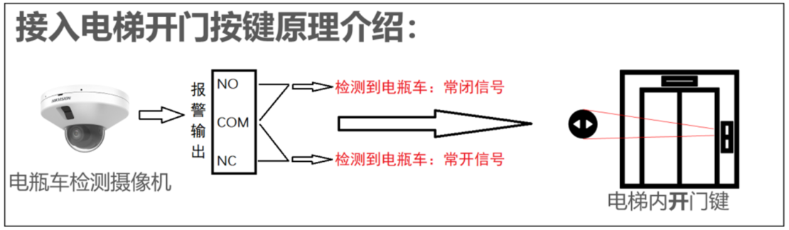 電梯攝像機(jī)接電梯開(kāi)門(mén)原理