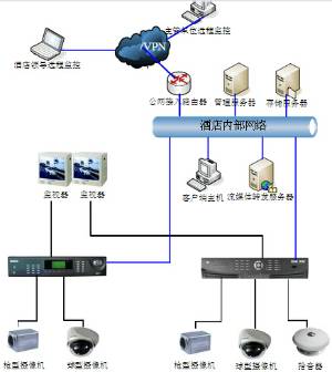 酒店監(jiān)控安裝設(shè)計方案