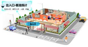 大華門店視頻監(jiān)控客流統(tǒng)計(jì)解決方案